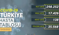 Yeni vakalar 20 binin altında